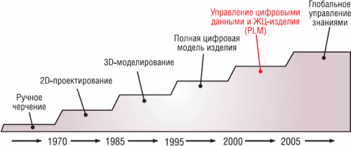 Олег Зыков - Промышленная автоматизация: движение от САПР к PLM