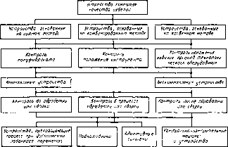 В. П. Вороненко, В А. Егоров, М. Г. Косов - Проектирование автоматизированных участков и цехов