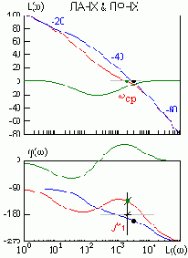 ������������� � ����������� ������� ������