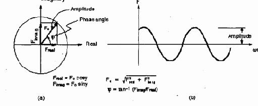 Решение задач динамики