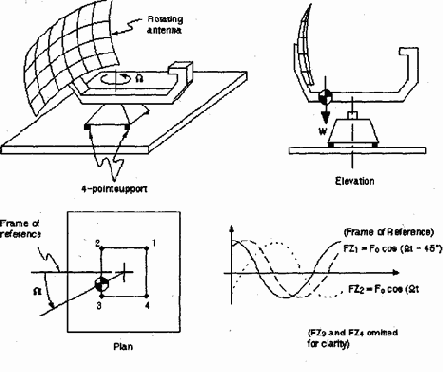 Решение задач динамики
