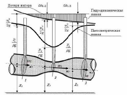 Уравнение Бернулли для потока реальной жидкости