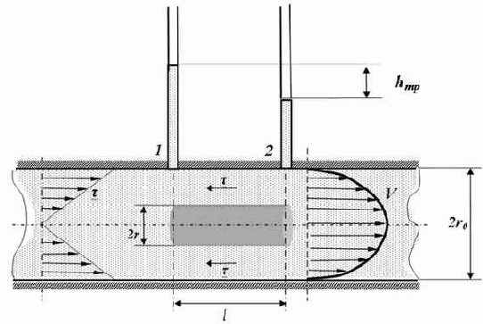 Ламинарное течение жидкости