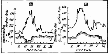 Устройство и эксплуатация водозаборов