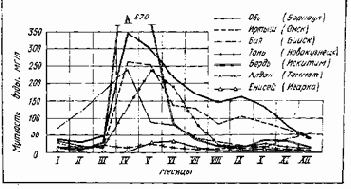 Устройство и эксплуатация водозаборов
