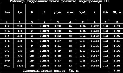 Водоснабжение и канализация жилого здания