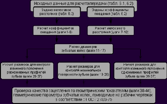 ����������� �������������� ���������� �������� �����