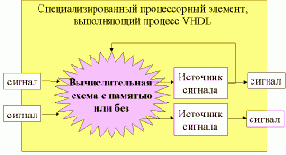 �������� VHDL. ����� ���������������� ��� �������