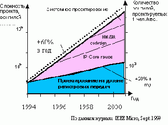 ���������� ���������� ������ �� ���������