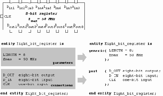 ������������� ������� � VHDL: ������� �������