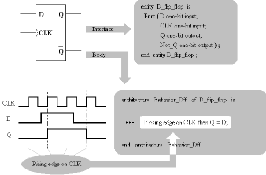 ������������� ������� � VHDL: ������� �������