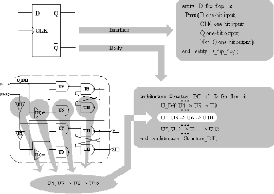 ������������� ������� � VHDL: ������� �������