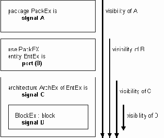 ������� VHDL:������