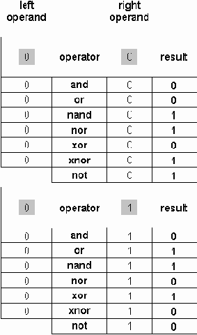 ����������� VHDL ��� �������� ��������� �������