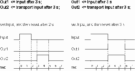 ����������� VHDL ��� �������� ��������� �������
