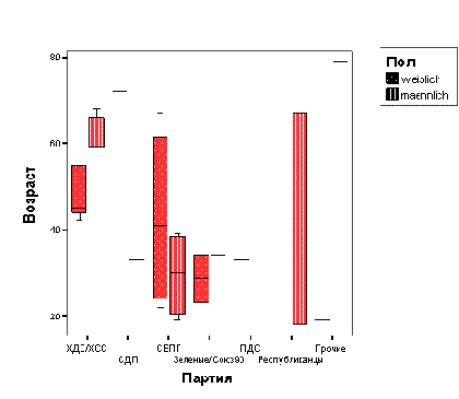 Диалоговое окно Boxplot (Коробчатая диаграмма)