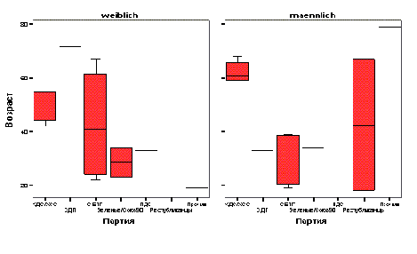 Коробчатая диаграмма (категории одной переменной)