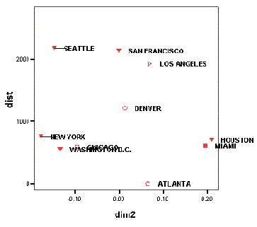 Матричная диаграмма рассеяния