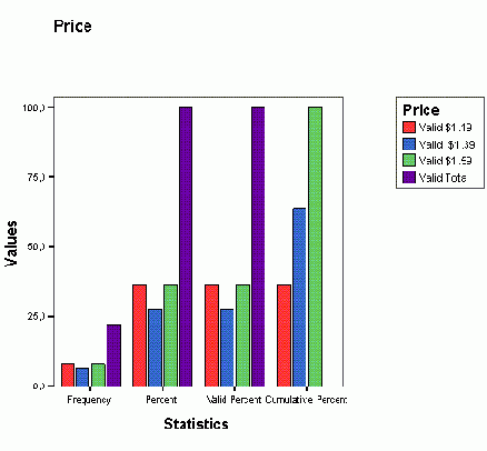Диаграмма Парето (без совокупной кривой)