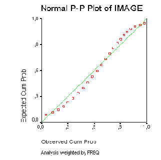 Диаграмма нормального распределения типа Р-Р