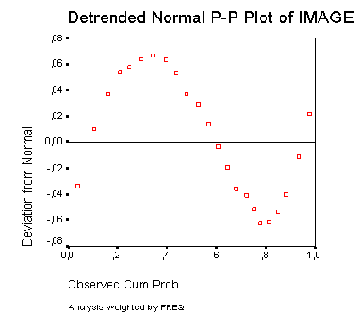 Диаграмма нормального распределения типа Р-Р с исключённым трендом