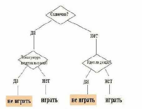 � ���������� ����������� �� ����� 