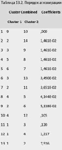 ������������� ���������� ������ � SPSS