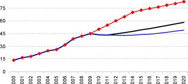 Оценка располагаемых внутренних ресурсов в долгосрочной перспективе