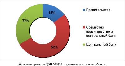 Модернизация денежно-кредитной политики Банка России