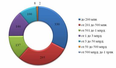 Перспективы сокращения количества банков