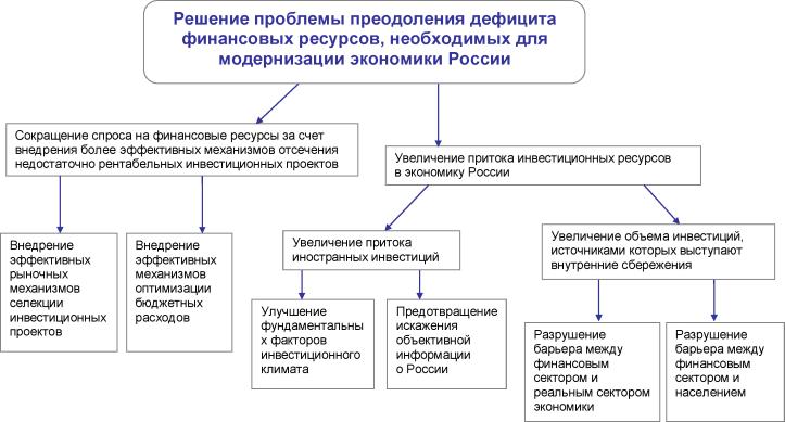 Источники долгосрочных финансовых ресурсов
