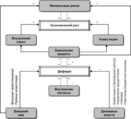 Сбалансированность экономического роста в среднесрочных сценариях
