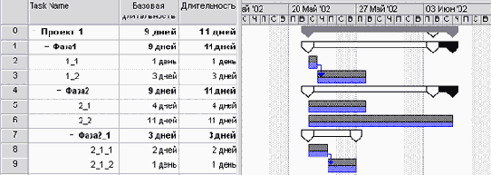 ���� MS Project, ������������� ����� ������� �������