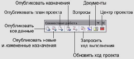 ������� � ���������� ����� � �������������� Gantt Chart (��������� �����) � Task Usage (������������� �����)