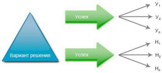 При этом минимизируются максимальные потери в