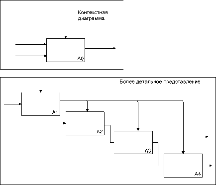 Метод анализа жизненных циклов объектов