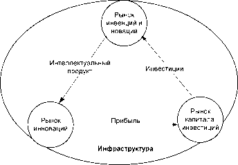 Три рынка инновационной деятельности