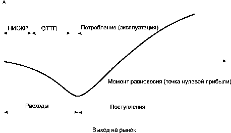 Определение цены на инновационную продукцию