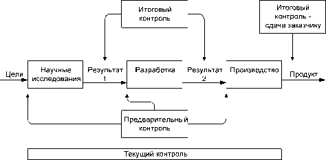 Специальные организационные структуры в инновационной деятельности