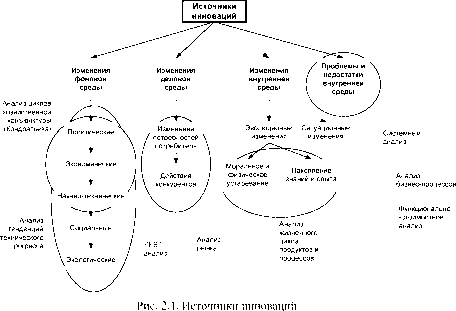 ИСТОЧНИКИ ИННОВАЦИЙ