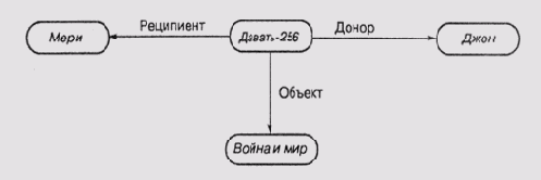 �����, ������� � ����