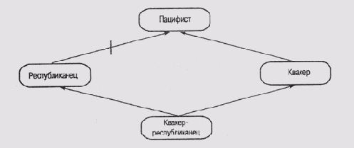 ������������� ������������