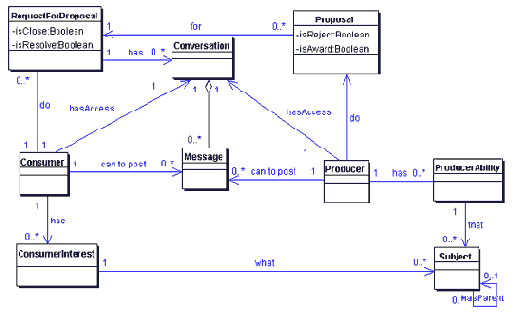 ������ ���������� ������� � �������������� ������