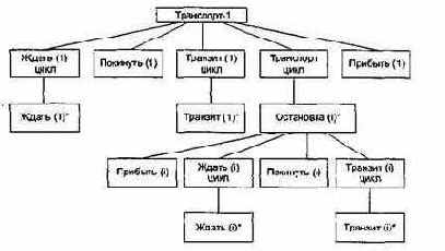 ���������� �������������