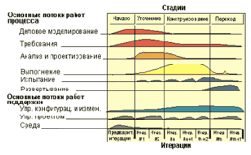 Rational Unified Process