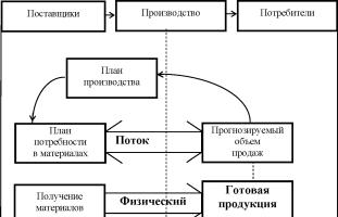 Тенденции развития производственной инфраструктуры