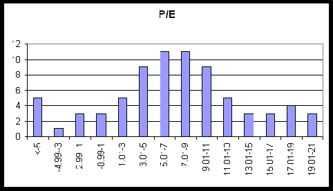 Гистограмма фактора P/E