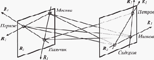 ������� � ����������