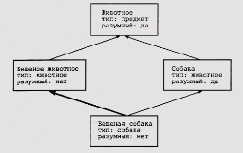 ��������� ������ �������� � ������������� ���� ������