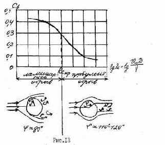 Математическое моделирование турбулентного течения